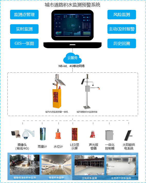 智慧积水监测系统，为美好未来保驾护航